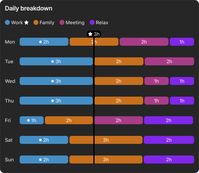 CoreHour Weekly Progress View